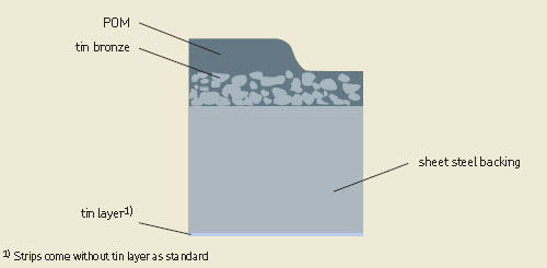 Cross section of SKF POM composite plain bearings