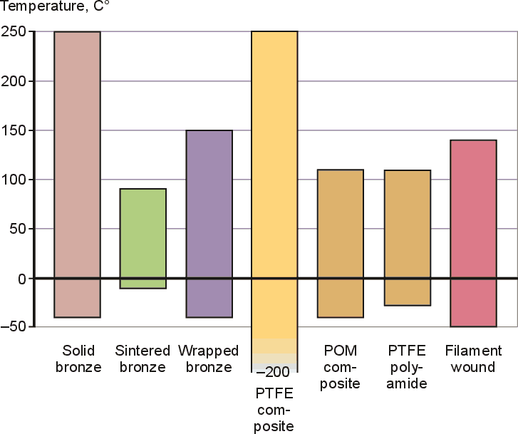 Ambient temperature ranges of different SKF sliding materials under normal operating conditions