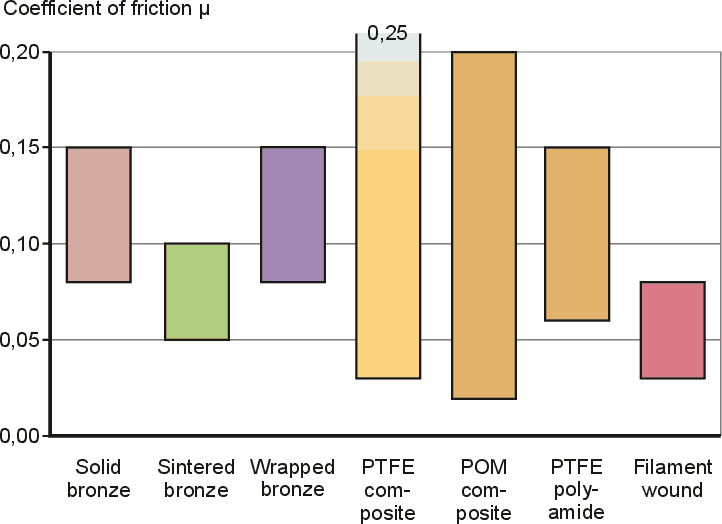 Coefficient of friction under dry or initially lubricated operating conditions (typical values) of different SKF sliding 