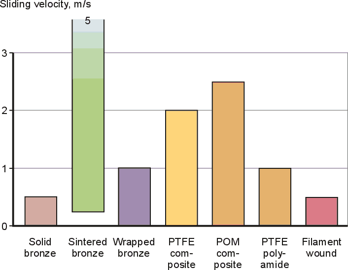 Siding velocity of SKF bushings