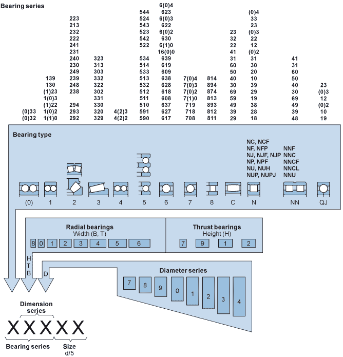 Bearing Nomenclature Chart