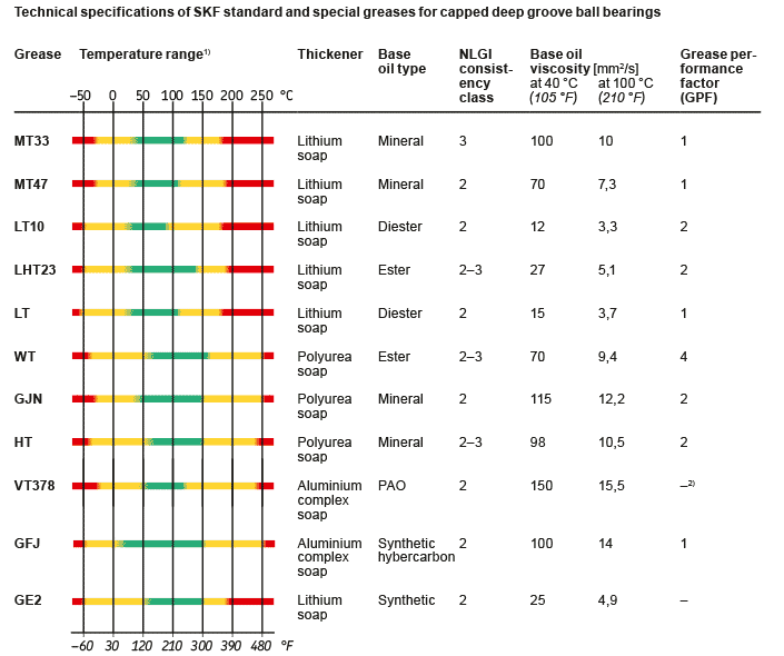 Skf Bearing Shaft Tolerance Chart