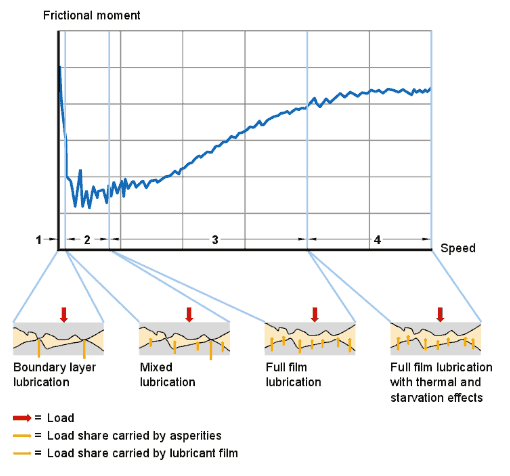 Bearing frictional moment as a function of speed