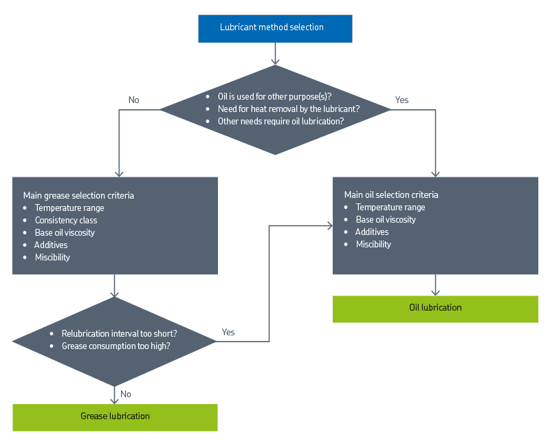 Skf Bearing Lubrication Chart