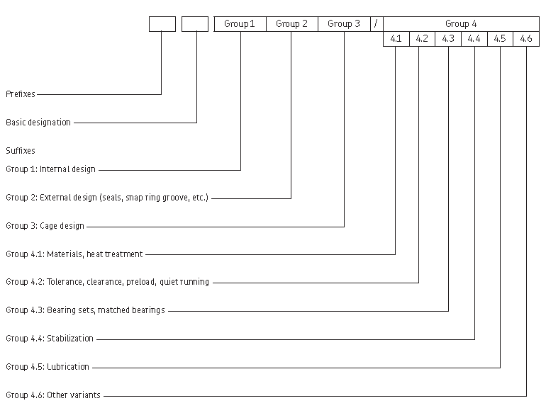 SKF bearing suffix codes