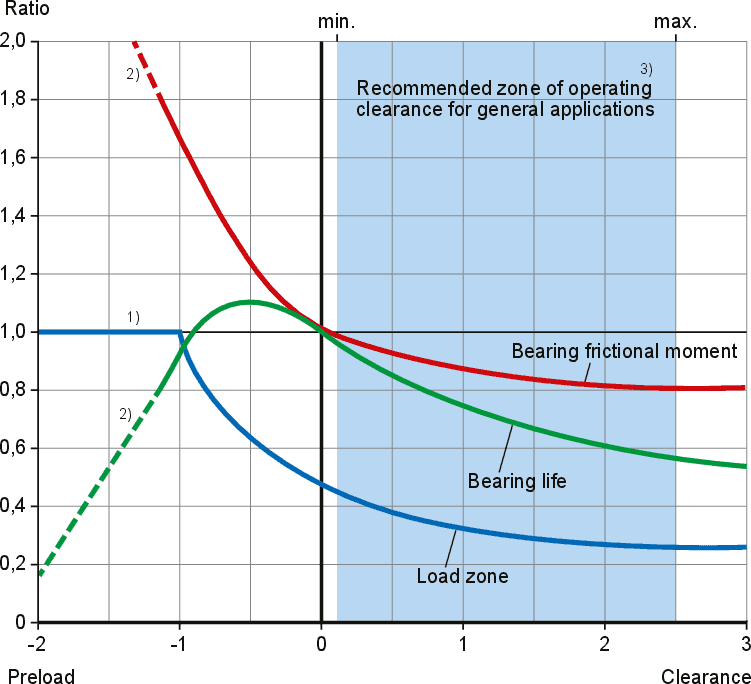 SKF bearing clearance reduction chart