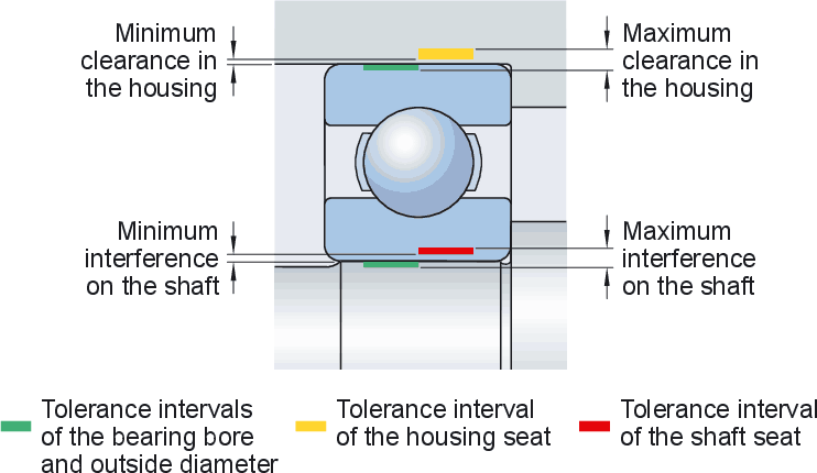 How to Determine Bearing Shaft and Housing Fit - Baart Group