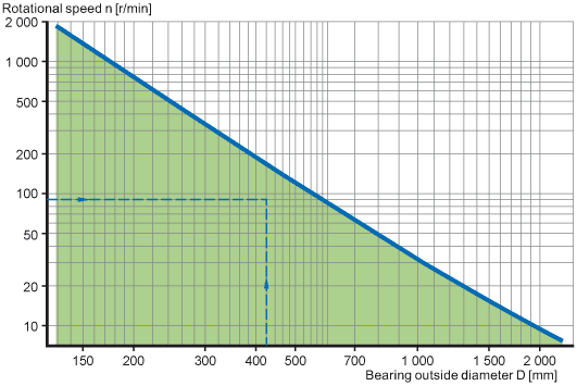 Minimum load requirements for spherical roller thrust bearings