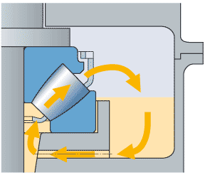 Pumping effect in vertical shaft application