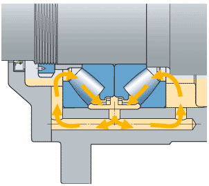 Pumping effect in horizontal shaft application