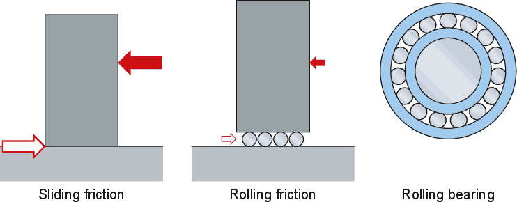 Why using rolling bearings