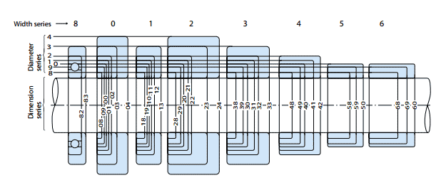 Bearing dimensions