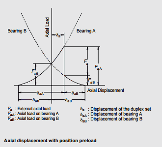 Axial displacement with position preload