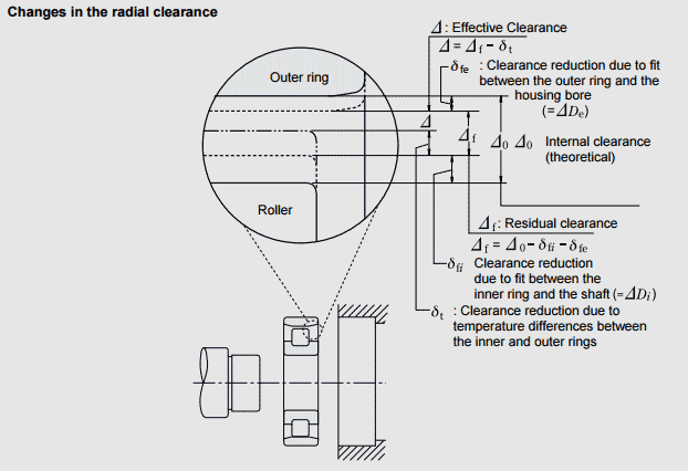 changes in the radial clearance