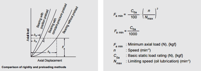 Comparison of rigidity and preloading methods