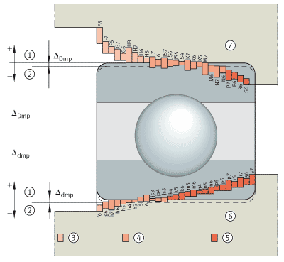 Fits for rolling bearings