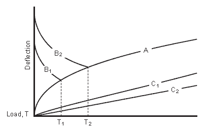 Axial load-deflection curve of back-to-back monted