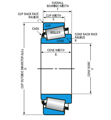 tapered rolling bearing basic design