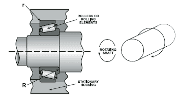 tapered rolling bearing basic design