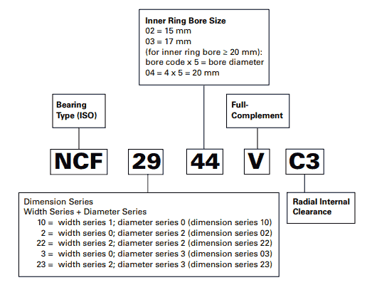 Timken full complement (NCF) cylindrical roller bearing nomenclature