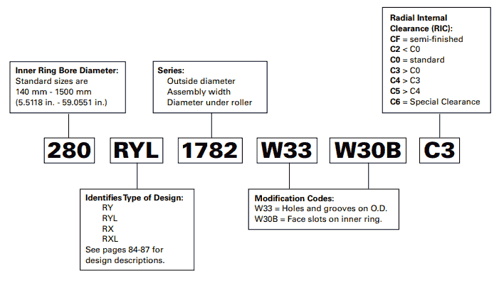 Timken four-row cylindrical roller bearing nomenclature