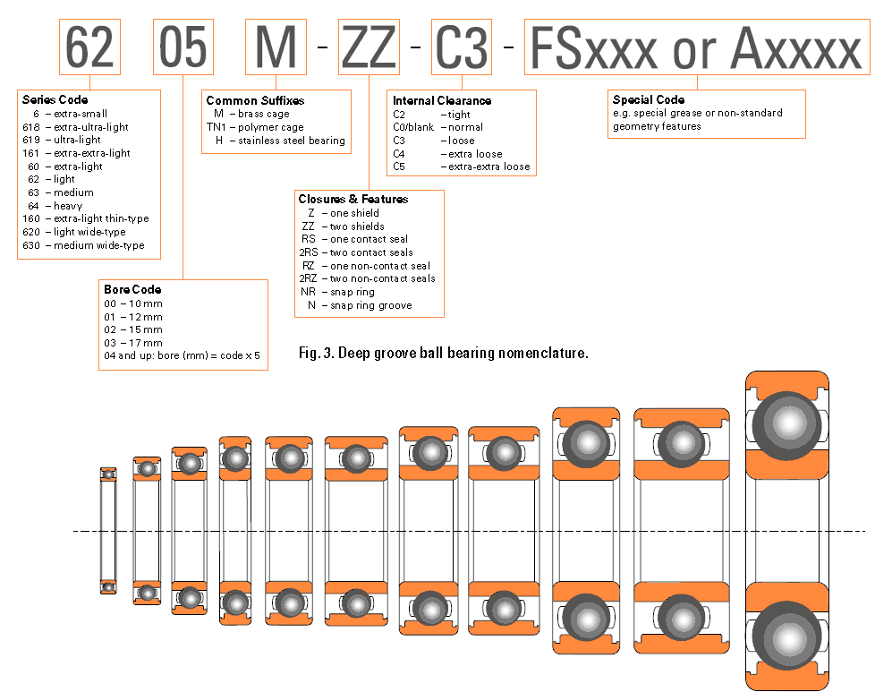 Bearing Designation Chart