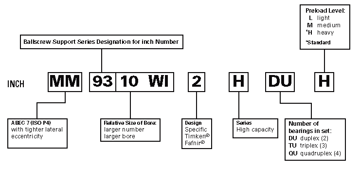 Ball screw supper bearings, inch nomenclature