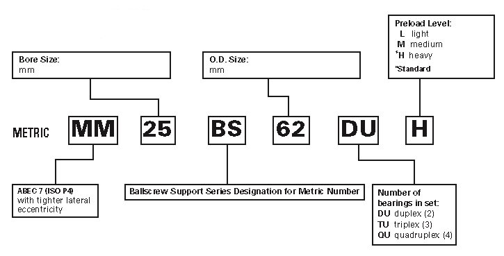 Ball screw supper bearings, metric nomenclature