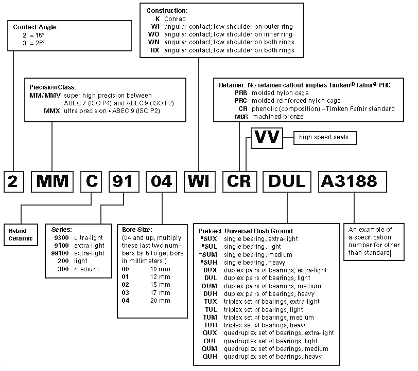 TIMKEN super precision ball bearings nomenclature