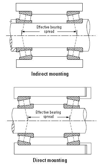 Direct mounting