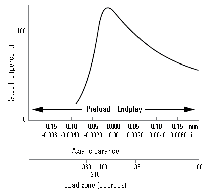 Typical life vs setting curve