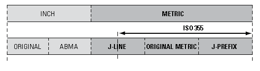 Timken tapered roller bearing nomenclature