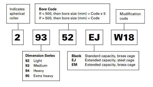 Thrust spherical roller bearings nomenclature