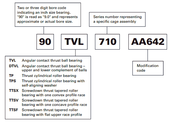 Thrust ball, cylindrical and tapered screwdown bearings nomenclature